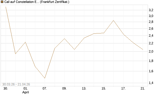 Call auf Constellation Energy [Vontobel] Chart