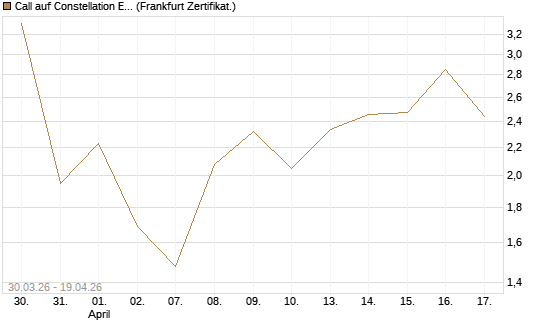Call auf Constellation Energy [Vontobel] Chart