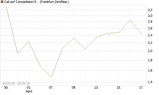 Call auf Constellation Energy [Vontobel] Chart