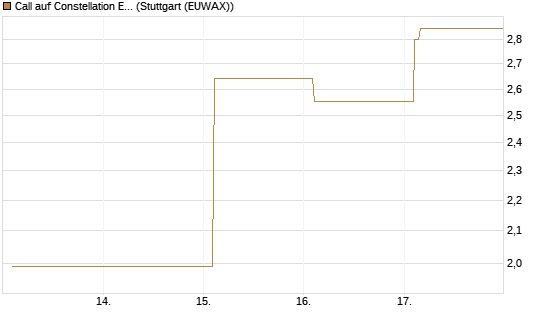 Call auf Constellation Energy [Vontobel] Chart