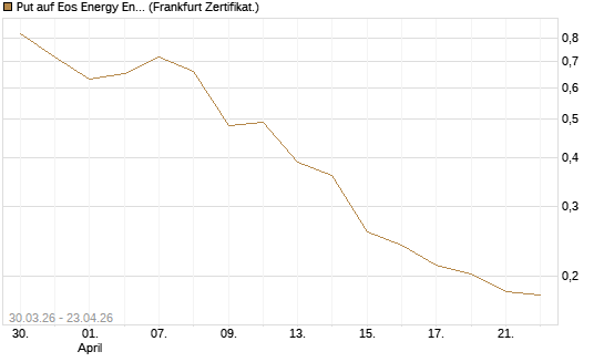 Put auf Eos Energy Enterprises Inc [Vontobel] Chart