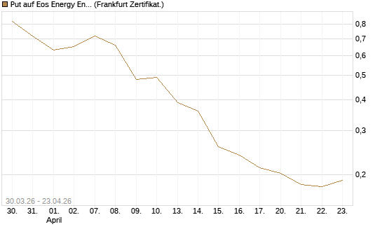 Put auf Eos Energy Enterprises Inc [Vontobel] Chart