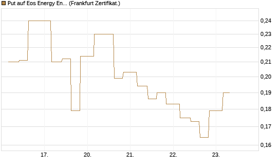 Put auf Eos Energy Enterprises Inc [Vontobel] Chart
