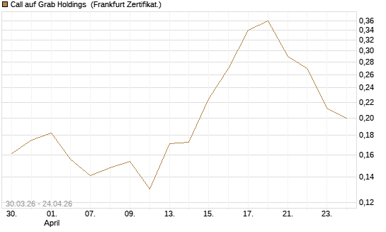 Call auf Grab Holdings [Vontobel] Chart