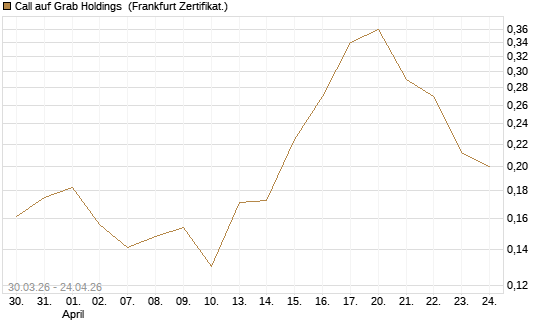 Call auf Grab Holdings [Vontobel] Chart