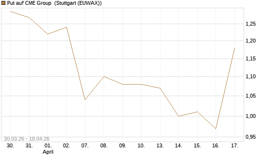Put auf CME Group [J.P. Morgan Structured Products B.V.] Chart