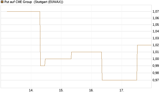 Put auf CME Group [J.P. Morgan Structured Products B.V.] Chart