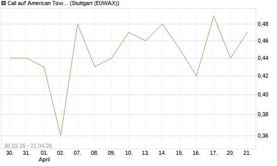 Call auf American Tower [J.P. Morgan Structured Products B.V.] Chart