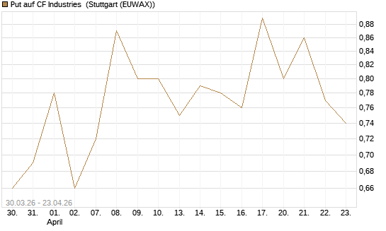 Put auf CF Industries [J.P. Morgan Structured Products B.V.] Chart