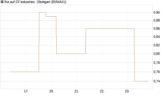 Put auf CF Industries [J.P. Morgan Structured Products B.V.] Chart