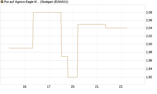 Put auf Agnico-Eagle Mines [J.P. Morgan Structured Products B.V.] Chart
