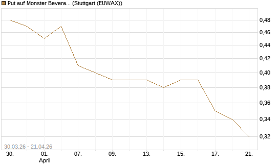 Put auf Monster Beverage [J.P. Morgan Structured Products B.V.] Chart