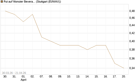 Put auf Monster Beverage [J.P. Morgan Structured Products B.V.] Chart