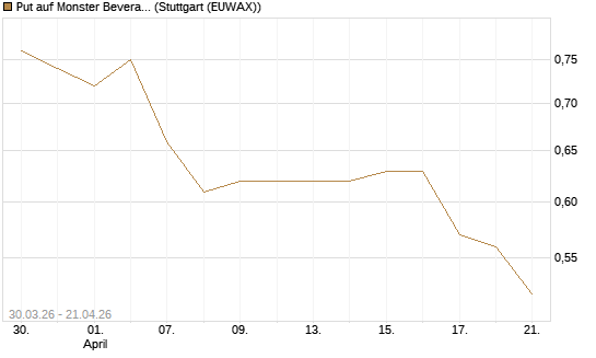 Put auf Monster Beverage [J.P. Morgan Structured Products B.V.] Chart