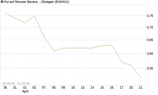 Put auf Monster Beverage [J.P. Morgan Structured Products B.V.] Chart