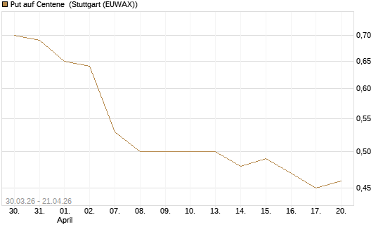 Put auf Centene [J.P. Morgan Structured Products B.V.] Chart