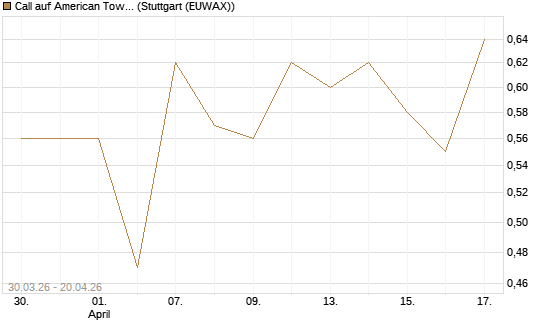 Call auf American Tower [J.P. Morgan Structured Products B.V.] Chart