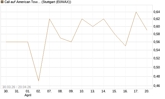 Call auf American Tower [J.P. Morgan Structured Products B.V.] Chart