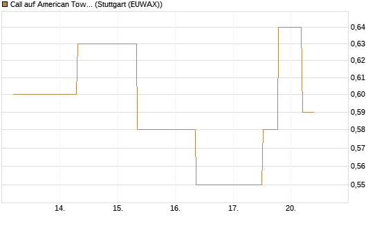 Call auf American Tower [J.P. Morgan Structured Products B.V.] Chart