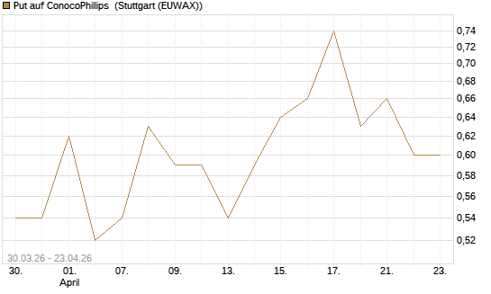 Put auf ConocoPhillips [J.P. Morgan Structured Products B.V.] Chart