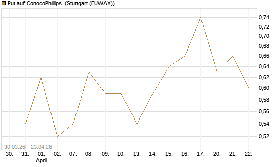 Put auf ConocoPhillips [J.P. Morgan Structured Products B.V.] Chart
