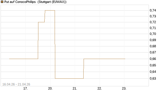 Put auf ConocoPhillips [J.P. Morgan Structured Products B.V.] Chart