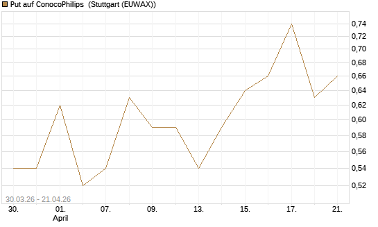 Put auf ConocoPhillips [J.P. Morgan Structured Products B.V.] Chart