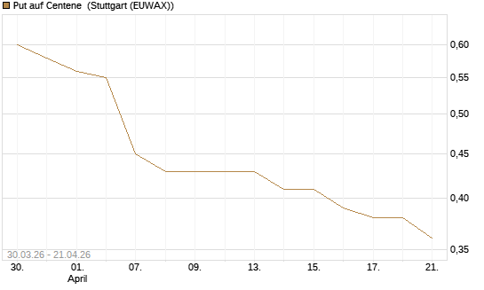 Put auf Centene [J.P. Morgan Structured Products B.V.] Chart