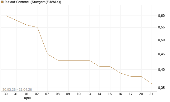 Put auf Centene [J.P. Morgan Structured Products B.V.] Chart