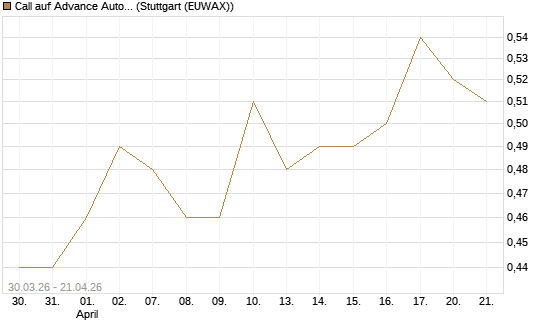 Call auf Advance Auto Parts [J.P. Morgan Structured Products B.V.] Chart