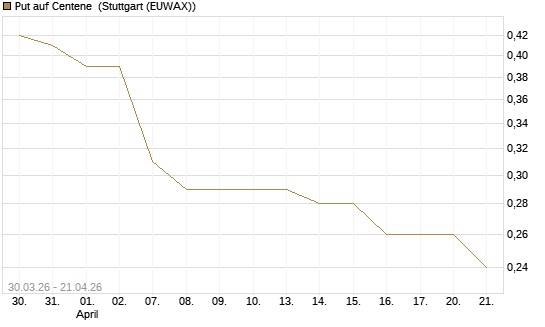 Put auf Centene [J.P. Morgan Structured Products B.V.] Chart