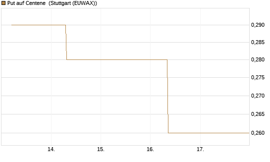 Put auf Centene [J.P. Morgan Structured Products B.V.] Chart