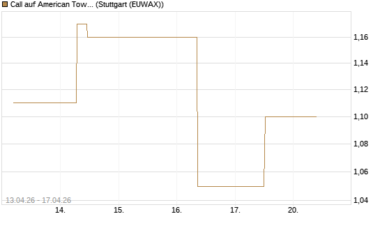 Call auf American Tower [J.P. Morgan Structured Products B.V.] Chart