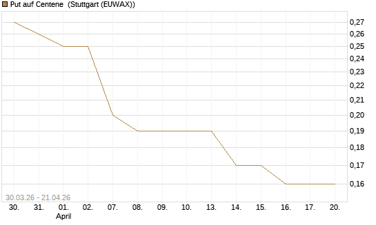 Put auf Centene [J.P. Morgan Structured Products B.V.] Chart