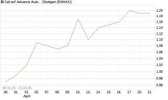 Call auf Advance Auto Parts [J.P. Morgan Structured Products B.V.] Chart