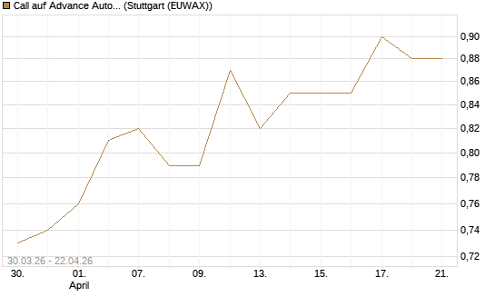 Call auf Advance Auto Parts [J.P. Morgan Structured Products B.V.] Chart