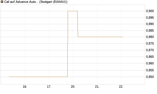 Call auf Advance Auto Parts [J.P. Morgan Structured Products B.V.] Chart