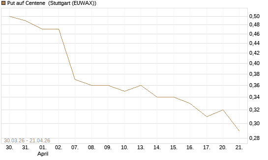 Put auf Centene [J.P. Morgan Structured Products B.V.] Chart