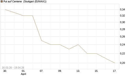 Put auf Centene [J.P. Morgan Structured Products B.V.] Chart