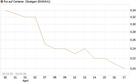 Put auf Centene [J.P. Morgan Structured Products B.V.] Chart