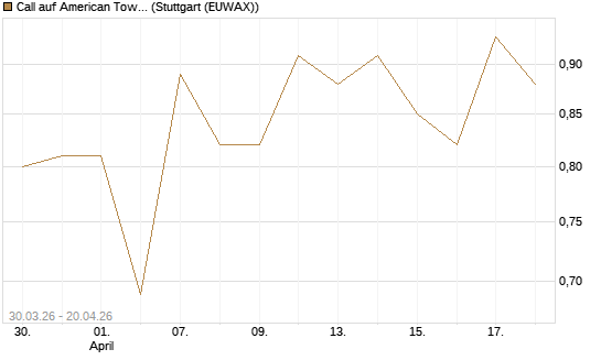 Call auf American Tower [J.P. Morgan Structured Products B.V.] Chart