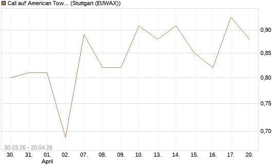 Call auf American Tower [J.P. Morgan Structured Products B.V.] Chart
