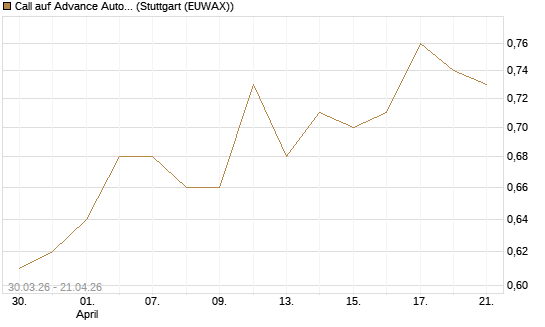 Call auf Advance Auto Parts [J.P. Morgan Structured Products B.V.] Chart