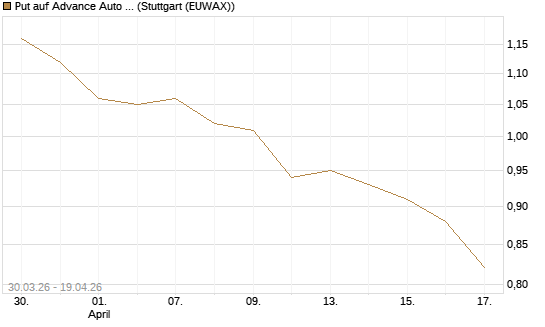 Put auf Advance Auto Parts [J.P. Morgan Structured Products B.V.] Chart