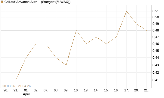 Call auf Advance Auto Parts [J.P. Morgan Structured Products B.V.] Chart