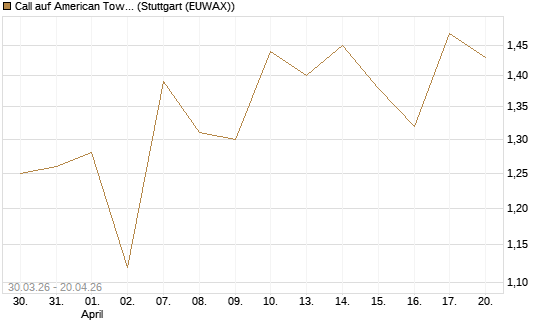 Call auf American Tower [J.P. Morgan Structured Products B.V.] Chart