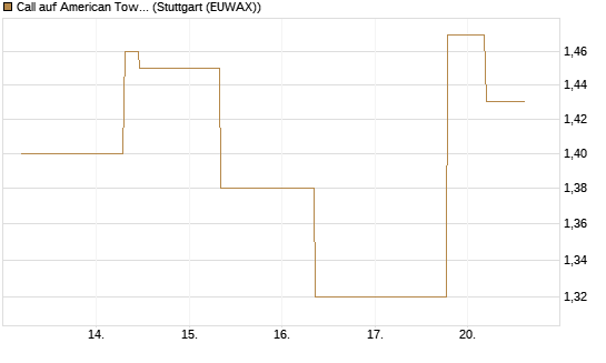 Call auf American Tower [J.P. Morgan Structured Products B.V.] Chart