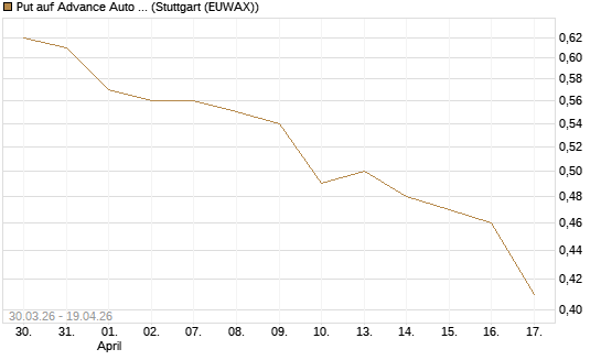 Put auf Advance Auto Parts [J.P. Morgan Structured Products B.V.] Chart
