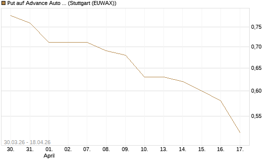 Put auf Advance Auto Parts [J.P. Morgan Structured Products B.V.] Chart