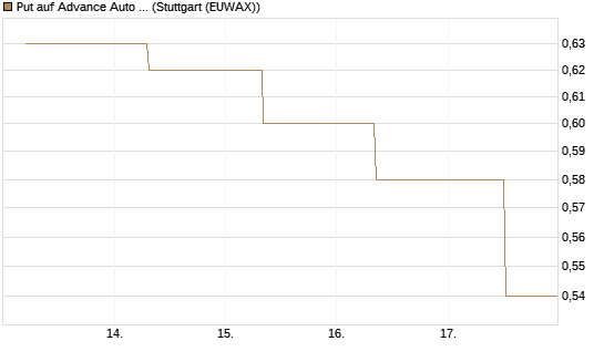 Put auf Advance Auto Parts [J.P. Morgan Structured Products B.V.] Chart